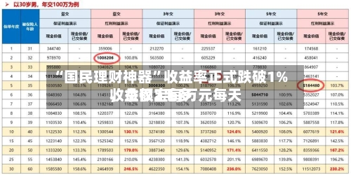 “国民理财神器	”收益率正式跌破1%，余额宝每万元每天收益仅2毛多-第3张图片