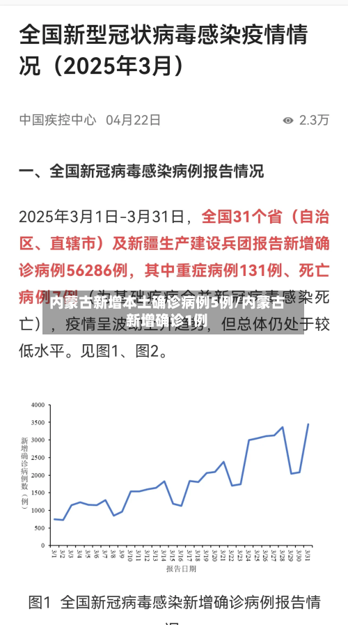 内蒙古新增本土确诊病例5例/内蒙古新增确诊1例