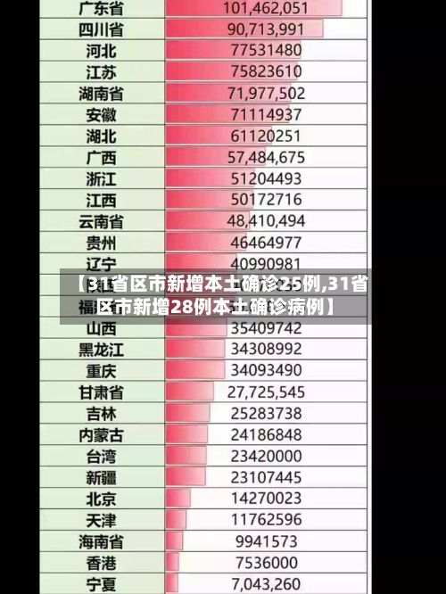 【31省区市新增本土确诊25例,31省区市新增28例本土确诊病例】-第3张图片