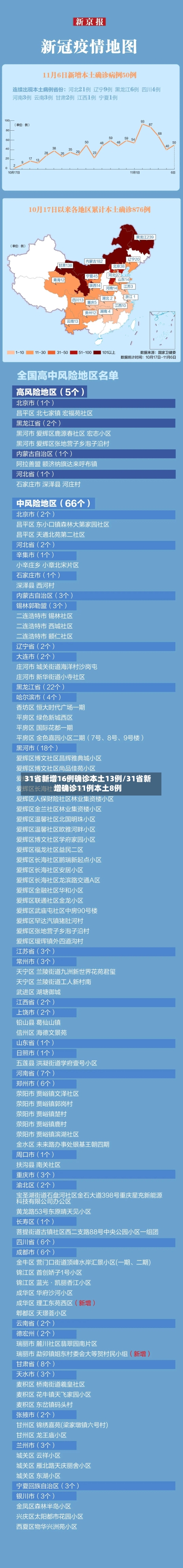 31省新增16例确诊本土13例/31省新增确诊11例本土8例-第3张图片
