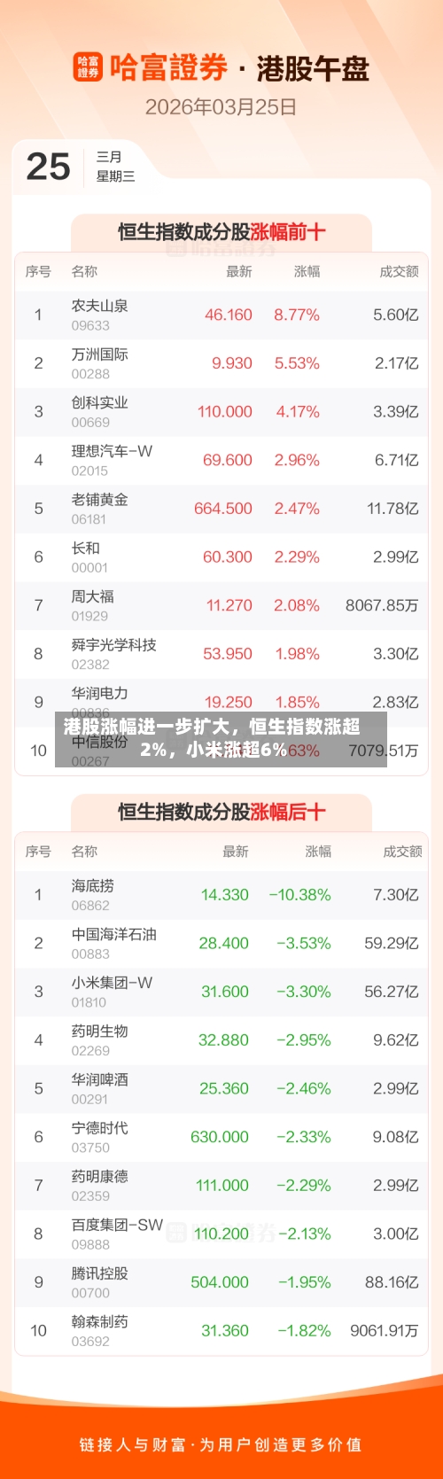 港股涨幅进一步扩大，恒生指数涨超2%，小米涨超6%