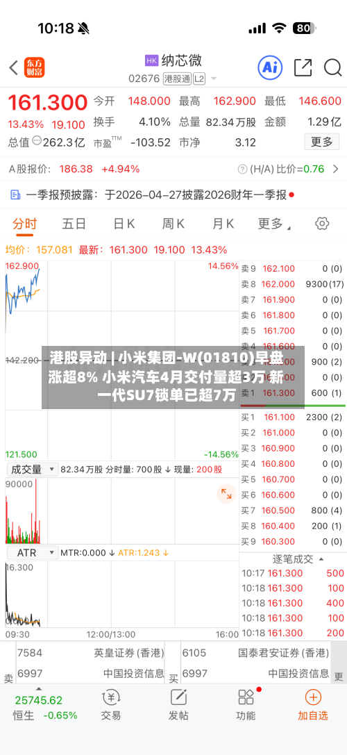 港股异动 | 小米集团-W(01810)早盘涨超8% 小米汽车4月交付量超3万 新一代SU7锁单已超7万-第2张图片