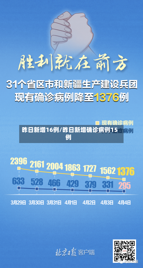 昨日新增16例/昨日新增确诊病例15例