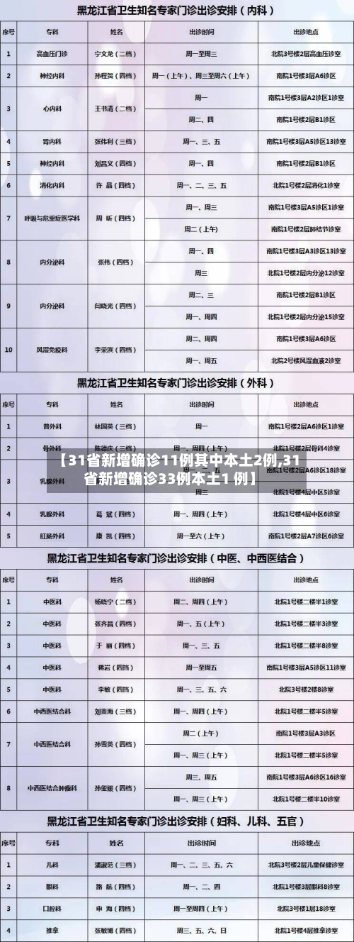 【31省新增确诊11例其中本土2例,31省新增确诊33例本土1 例】