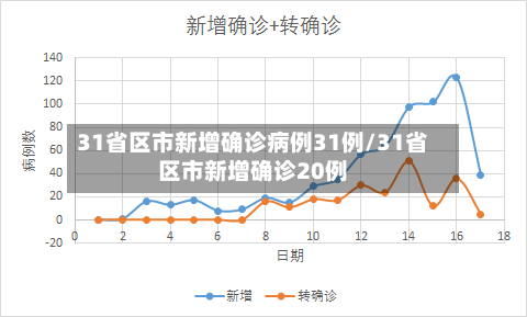 31省区市新增确诊病例31例/31省区市新增确诊20例-第2张图片
