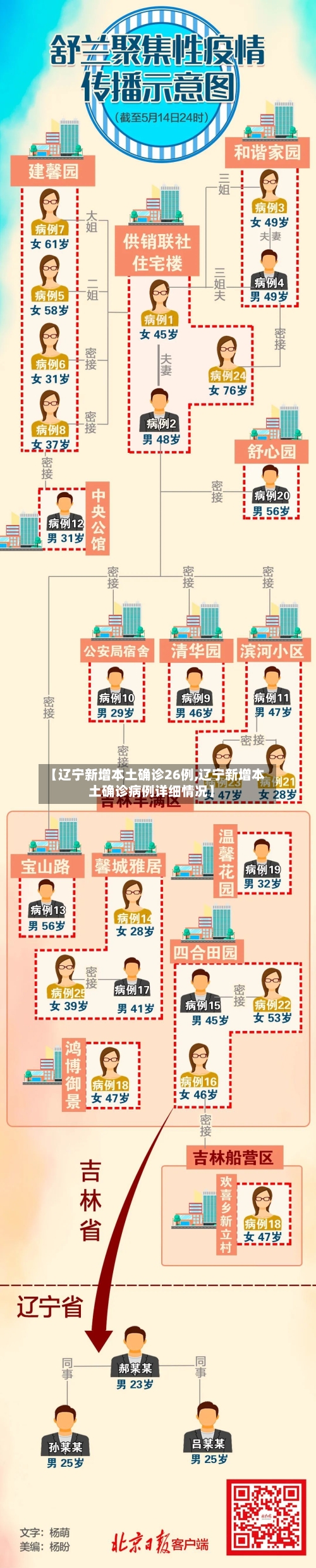 【辽宁新增本土确诊26例,辽宁新增本土确诊病例详细情况】-第2张图片