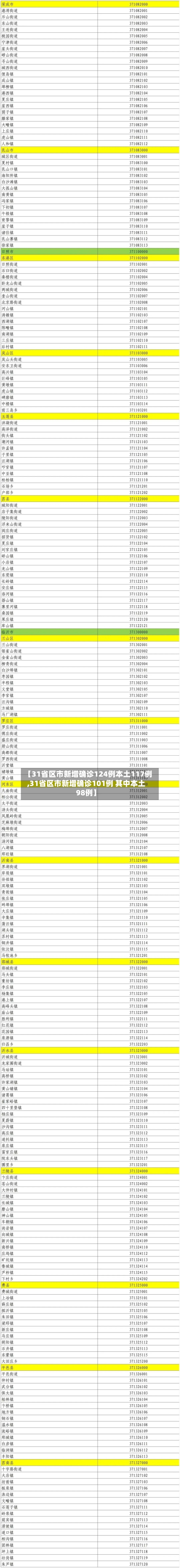 【31省区市新增确诊124例本土117例,31省区市新增确诊101例 其中本土98例】