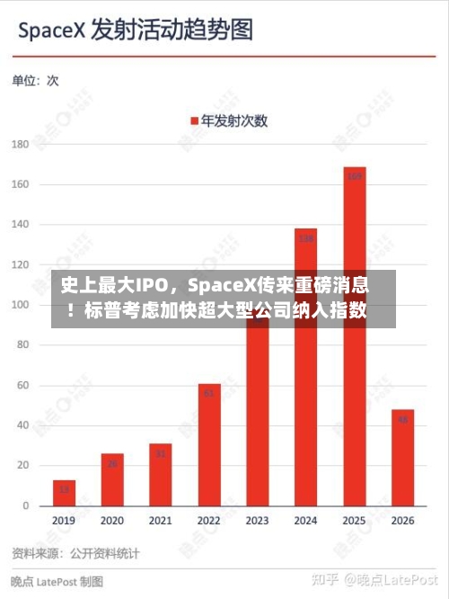 史上最大IPO，SpaceX传来重磅消息！标普考虑加快超大型公司纳入指数-第3张图片