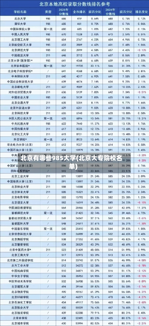 北京有哪些985大学(北京大专院校名单)-第1张图片