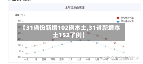 【31省份新增102例本土,31省新增本土152了例】-第2张图片