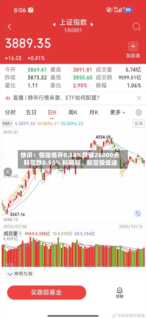 快讯：恒指低开0.58%跌破26000点 科指跌0.55% 科网股、航空股低迷-第2张图片