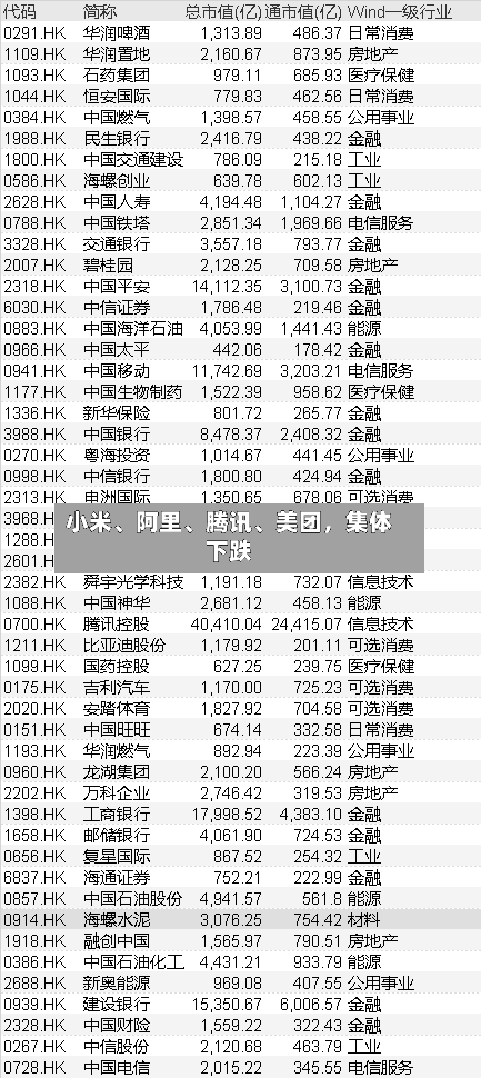 小米、阿里、腾讯、美团，集体下跌-第3张图片