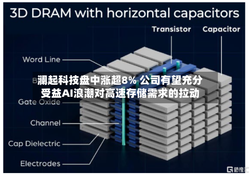 澜起科技盘中涨超8% 公司有望充分受益AI浪潮对高速存储需求的拉动