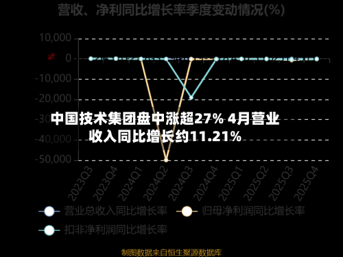 中国技术集团盘中涨超27% 4月营业收入同比增长约11.21%-第2张图片