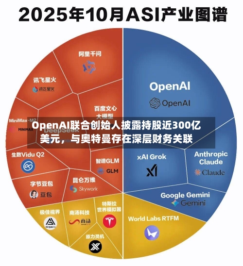OpenAI联合创始人披露持股近300亿美元，与奥特曼存在深层财务关联