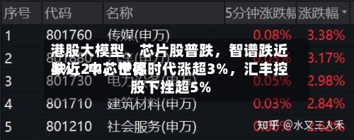 港股大模型	、芯片股普跌，智谱跌近4%，中芯世界跌近2%	，宁德时代涨超3%，汇丰控股下挫超5%-第2张图片