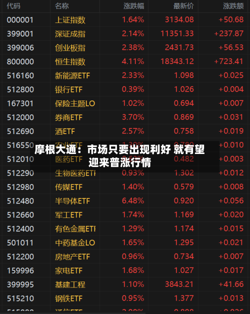 摩根大通：市场只要出现利好 就有望迎来普涨行情