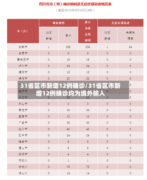 31省区市新增12例确诊/31省区市新增12例确诊均为境外输入