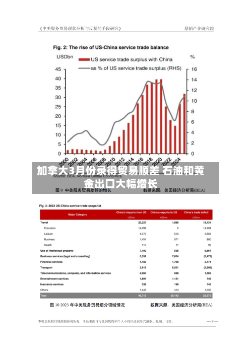 加拿大3月份录得贸易顺差 石油和黄金出口大幅增长