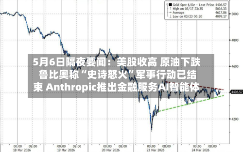 5月6日隔夜要闻：美股收高 原油下跌 鲁比奥称“史诗怒火”军事行动已结束 Anthropic推出金融服务AI智能体-第2张图片