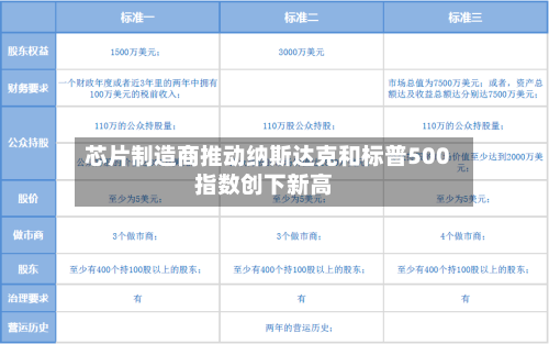 芯片制造商推动纳斯达克和标普500指数创下新高-第2张图片