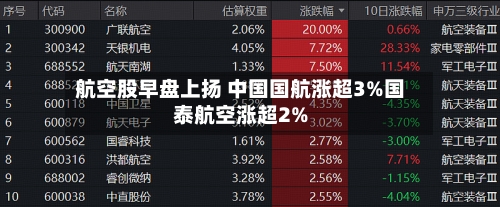 航空股早盘上扬 中国国航涨超3%国泰航空涨超2%-第2张图片