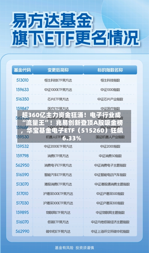 超360亿主力资金狂涌！电子行业成“流量王”！兆易创新登顶A股吸金榜，华宝基金电子ETF（515260）狂飙6.33%-第2张图片