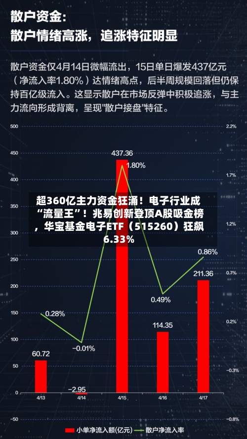 超360亿主力资金狂涌！电子行业成“流量王”！兆易创新登顶A股吸金榜，华宝基金电子ETF（515260）狂飙6.33%-第3张图片