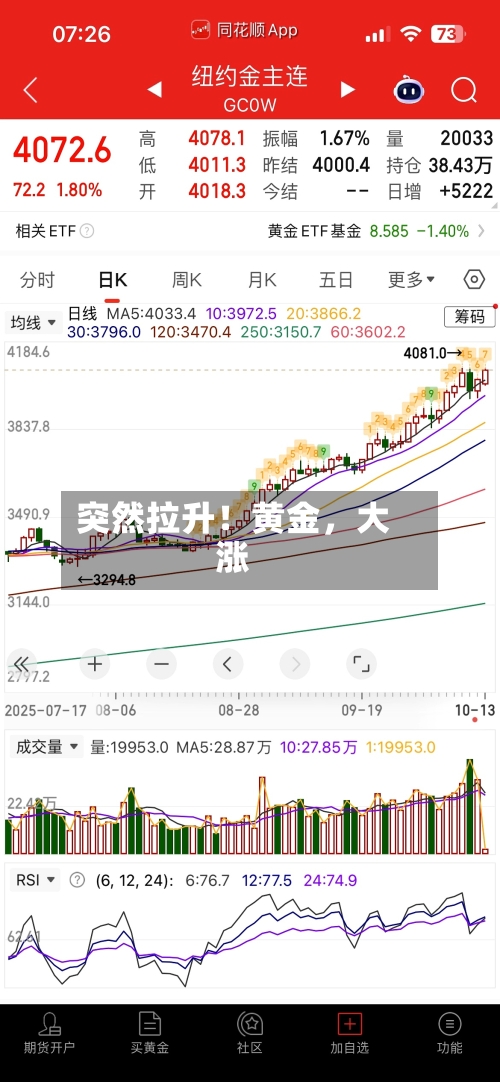 突然拉升！黄金，大涨