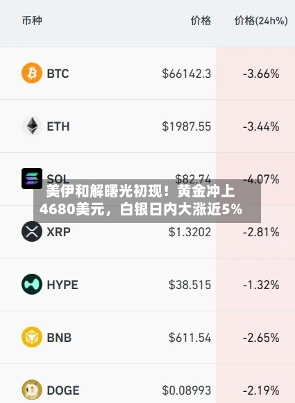 美伊和解曙光初现！黄金冲上4680美元，白银日内大涨近5%-第2张图片