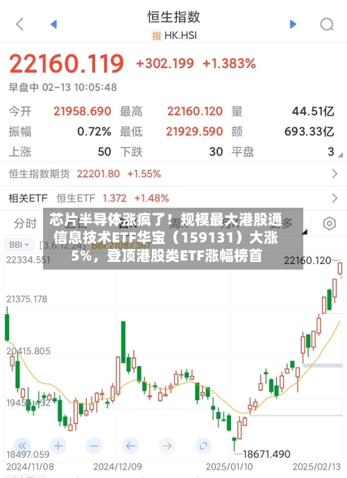 芯片半导体涨疯了！规模最大港股通信息技术ETF华宝（159131）大涨5%，登顶港股类ETF涨幅榜首