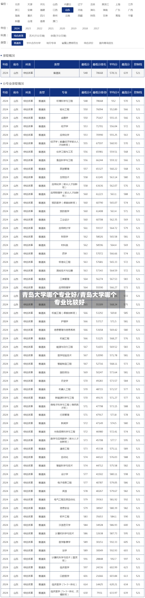 青岛大学哪个专业好/青岛大学哪个专业比较好-第2张图片