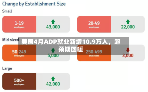 美国4月ADP就业新增10.9万人，超预期回暖-第2张图片