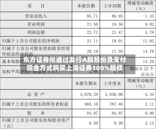 东方证券拟通过发行A股股份及支付现金方式购买上海证券100%股权-第3张图片