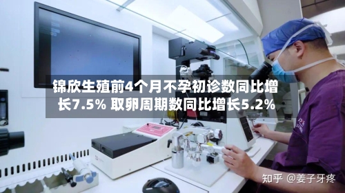 锦欣生殖前4个月不孕初诊数同比增长7.5% 取卵周期数同比增长5.2%