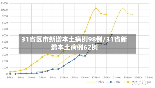 31省区市新增本土病例98例/31省新增本土病例62例-第2张图片