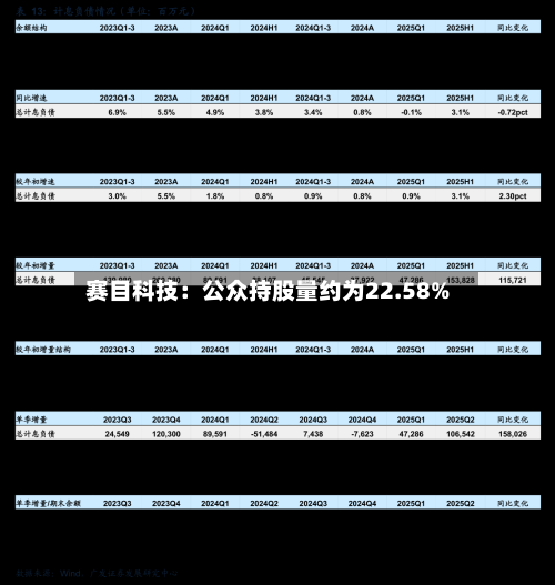 赛目科技：公众持股量约为22.58%