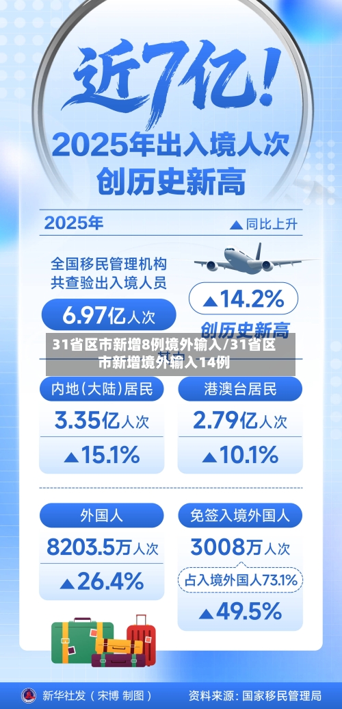 31省区市新增8例境外输入/31省区市新增境外输入14例