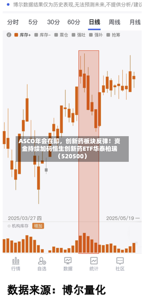 ASCO年会在即，创新药板块反弹！资金持续加码恒生创新药ETF华泰柏瑞（520500）-第2张图片