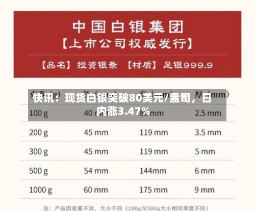 快讯：现货白银突破80美元/盎司，日内涨3.47%