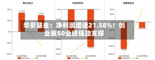 华安基金：净利润增速21.58%！创业板50业绩强劲支撑