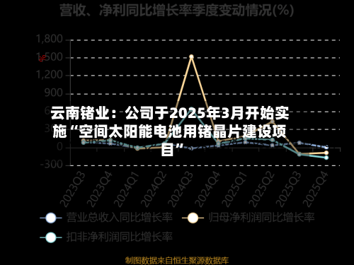 云南锗业：公司于2025年3月开始实施“空间太阳能电池用锗晶片建设项目”-第2张图片
