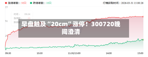 早盘触及“20cm	”涨停！300720晚间澄清-第2张图片