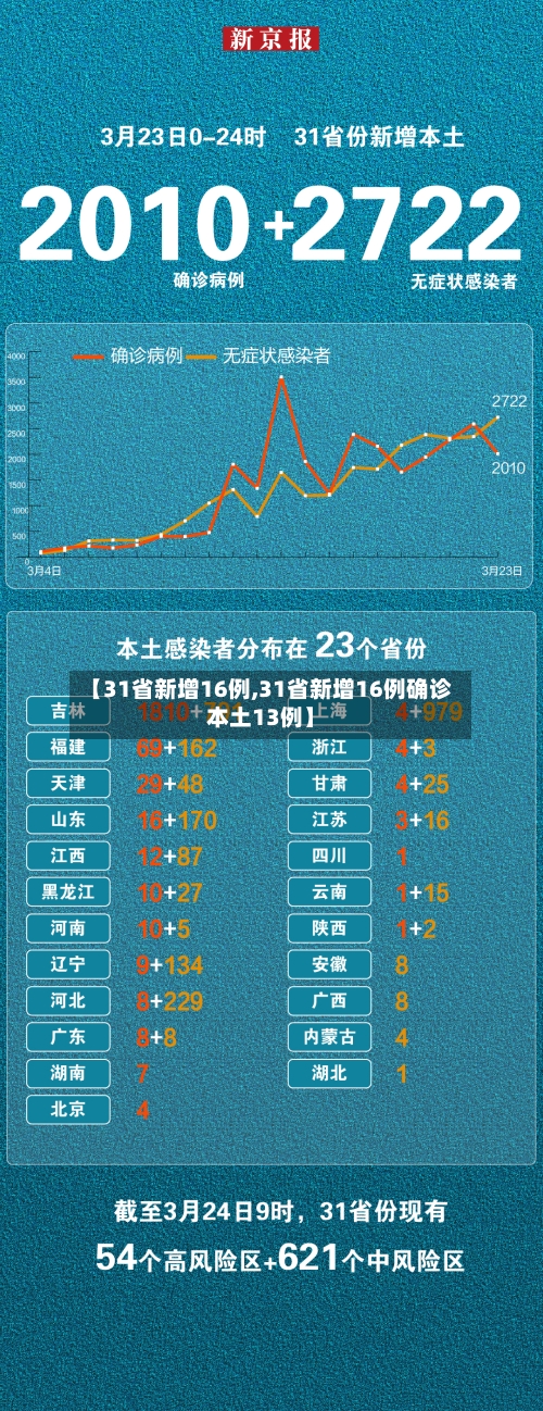 【31省新增16例,31省新增16例确诊本土13例】-第2张图片