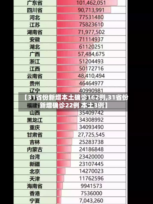【31省份新增本土确诊162例,31省份新增确诊22例 本土3例】