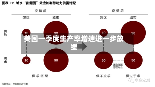 美国一季度生产率增速进一步放缓