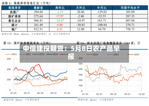 中信建投期货：5月8日农产品早报