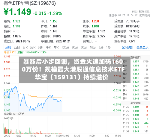 暴涨后小步回调，资金火速加码1600万份！规模最大港股通信息技术ETF华宝（159131）持续溢价-第3张图片