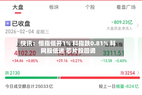 快讯：恒指低开1% 科指跌0.81% 科网股低迷 芯片股回调