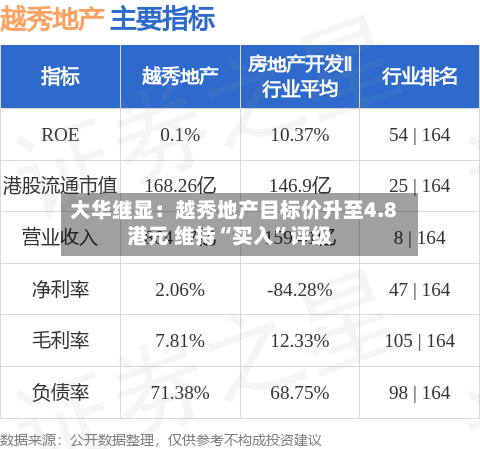 大华继显：越秀地产目标价升至4.8港元 维持“买入”评级